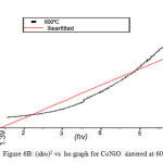 Figure 6b: (αhυ)2 vs  hυ graph for CoNiO  sintered at 600ºC.