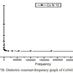 Figure 7b: Dielectric constant-frequency graph of CoNiO at 600ºC.