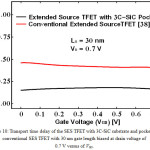 Figure 10: Transport time delay of the SES TFET with 3C-SiC substrate and pocket and conventional SES TFET with 30 nm gate length biased at drain voltage of 0.7 V versus of VGS.