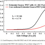 Figure 11: Cutoff frequency of the SES TFET with 3C-SiC substrate and pocket and conventional SES TFET with variation of VGS at drain voltage of 0.7 V.