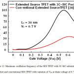 Figure 12: Maximum oscillation frequency of the SES TFET with 3C-SiC substrate and pocket and conventional SES TFET with variation of VGS at drain voltage of 0.7 V.
