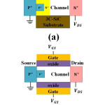 Figure 3: Schematic structure of (a) the SES TFET with 3C-SiC substrate and dopant pocket and (b) the conventional SES TFET [38].