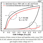 Figure 4: Variation of drain current in linear and logarithm scales versus VGS for the SES TFET with 3C-SiC substrate and pocket and the conventional SES TFET with 30 nm gate length at drain voltage of 0.7 V.