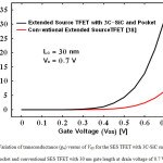 Figure 5: Variation of transconductance (gm) versus of VGS for the SES TFET with 3C-SiC substrate and pocket and conventional SES TFET with 30 nm gate length at drain voltage of 0.7 V.