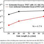 Figure 6: Comparison of the switching state current ratio value between the SES TFET with 3C-SiC substrate and pocket and conventional SES TFET at drain voltage of 0.7 V.