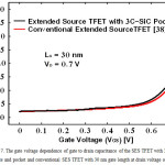 Figure 7: The gate voltage dependence of gate to drain capacitance of the SES TFET with 3C-SiC substrate and pocket and conventional SES TFET with 30 nm gate length at drain voltage of 0.7 V. 
