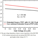 Figure 8: The gate voltage dependence of gate to source capacitance of the SES TFET with 3C-SiC substrate and pocket and conventional SES TFET with 30 nm gate length at drain voltage of 0.7 V. 
