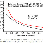 Figure 9: Channel resistance of the SES TFET with 3C-SiC substrate and pocket and conventional SES TFET with 30 nm gate length biased at drain voltage of 0.7 V versus VGS. 