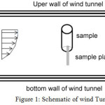 Figure 1: Schematic of wind Tunnel