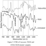 Figure 5: FTIR of Untreated, TEOS and OTES-TEOS-treated samples.