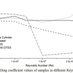 Figure 7:  Drag coefficient values of samples in different Reynolds numbers 