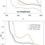 Figure 1: The change of UV-Vis spectra during Ag NPs synthesized by using (a) AgNO3 solution (b) PW 