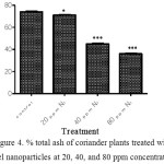 Figure 4: % total ash of coriander plants treated with nickel nanoparticles at 20, 40, and 80 ppm concentrations.