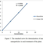 Figure 5: The standard curve for determination of amount of nanoparticles in each treatment of the plant.