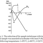 Figure 2: The reduction of Ge sample initial mass with time. The sample was annealed in hydrazine with 3mol.% H2O at following temperatures: 1-450°C; 2-480°C; 3-520°C.