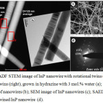 Figure 5: HAADF STEM image of InP nanowire with rotational twins (left) and without twins (right), grown in hydrazine with 3 mol.% water (a); corresponding TEM image of nanowires (b); SEM image of InP nanowires (c); SAED pattern of untwined InP nanowire (d).