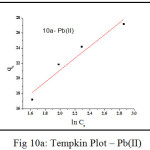 Figure 10a: Tempkin Plot – Pb(II)