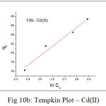Figure 10b: Tempkin Plot – Cd(II)