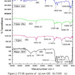 Figure 2: FT-IR spectra of   (a) raw GH   (b) TGH    (c) Pb(II) - TGH  (d) Cd(II) – TGH