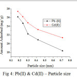 Figure 4: Pb(II) & Cd(II) – Particle size