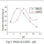 Figure 5: Pb(II) & Cd(II) – pH