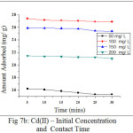 Figure 7b: Cd(II) – Initial Concentration and Contact Time
