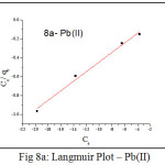 Figure 8a: Langmuir Plot – Pb(II)