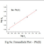 Figure 9a: Freundlich Plot – Pb(II)