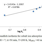 Figure 1: Freundlich isotherm for cobalt ion adsorption onto MPCL (pH = 7, tc=50 min, T=298 K, MMPCL =40 mg). 