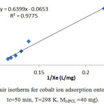 Figure 2: Langmuir isotherm for cobalt ion adsorption onto MPCL (pH = 7, tc=50 min, T=298 K, MMPCL =40 mg).