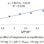 Figure 3: The effect of temperature on equilibrium constant values (Xo=30 mg. L-1, pH=7, MMPCL =40 mg, tc=50 min).