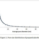 Figure 2: Pore size distribution of prepared adsorbent.