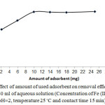 Figure 5: Effect of amount of used adsorbent on removal efficiency of Fe (III) from 40 ml of aqueous solution (Concentration of Fe (III) ion 40 mg L-1, pH=2, temperature 25◦C and contact time 15 min).