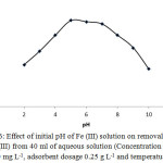 Figure 6: Effect of initial pH of Fe (III) solution on removal efficiency of Fe (III) from 40 ml of aqueous solution (Concentration of Fe (III) ion 40 mg L-1, adsorbent dosage 0.25 g L-1 and temperature 25◦C).