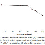 Figure 7: Effect of initial concentration of Fe (III) solution on removal efficiency from 40 ml of aqueous solution (Adsorbent dosage 0.25 g L-1, pH=5, contact time 15 min and temperature 25◦C).