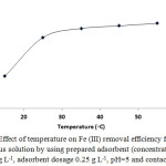 Figure 8: Effect of temperature on Fe (III) removal efficiency from 40 ml of aqueous solution by using prepared adsorbent (concentration of Fe (III) ion 80 mg L-1, adsorbent dosage 0.25 g L-1, pH=5 and contact time 15 min)