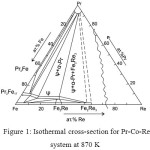 Figure 1: Isothermal cross-section for Pr-Co-Re system at 870 K.