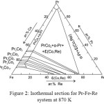 Figure 2: Isothermal section for Pr-Fe-Re system at 870 K.