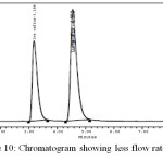 Figure10: Chromatogram showing less flow rate.