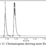 Figure11: Chromatogram showing more flow rate.