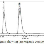 Figure 12: Chromatogram showing less organic composition in the mobile phase.