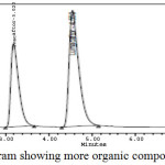 Figure 13: Chromatogram showing more organic composition in the mobile phase.