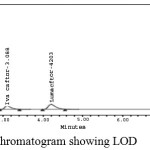 Figure14: Chromatogram showing LOD.