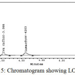 Figure 15: Chromatogram showing LOQ.