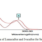 Figure 3: UV Spectra of Lumacaftor and Ivacaftor for Selection of Wavelength.