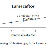 Figure 4: Showing calibration graph for Lumacaftor.