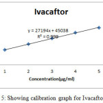 Figure 5: Showing calibration graph for Ivacaftor.