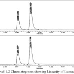 Figure 9: a,b Level 1,2 Chromatograms showing Linearity of Lumacaftor and Ivacaftor.