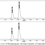 Figure 9: c,d. Level 3,4Chromatograms showing Linearity of Lumacaftor and Ivacaftor.