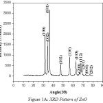 Figure 1a: XRD Pattern of ZnO